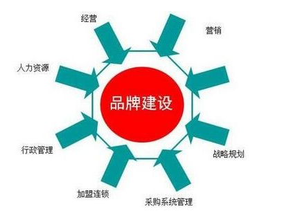 怎樣加強智能儀表行業(yè)的品牌建設(shè)？